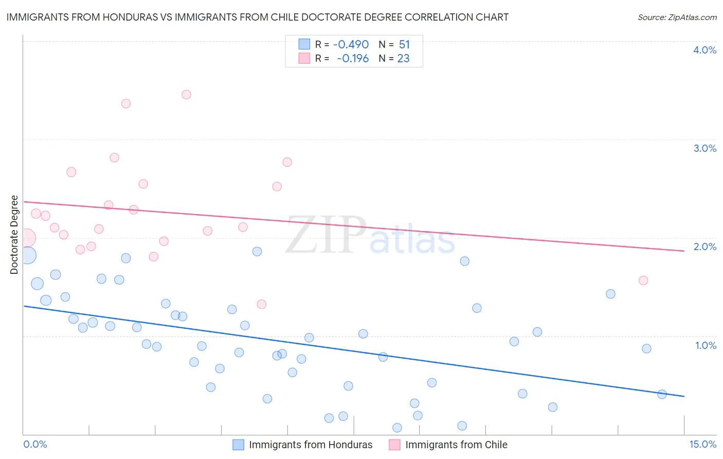 Immigrants from Honduras vs Immigrants from Chile Doctorate Degree