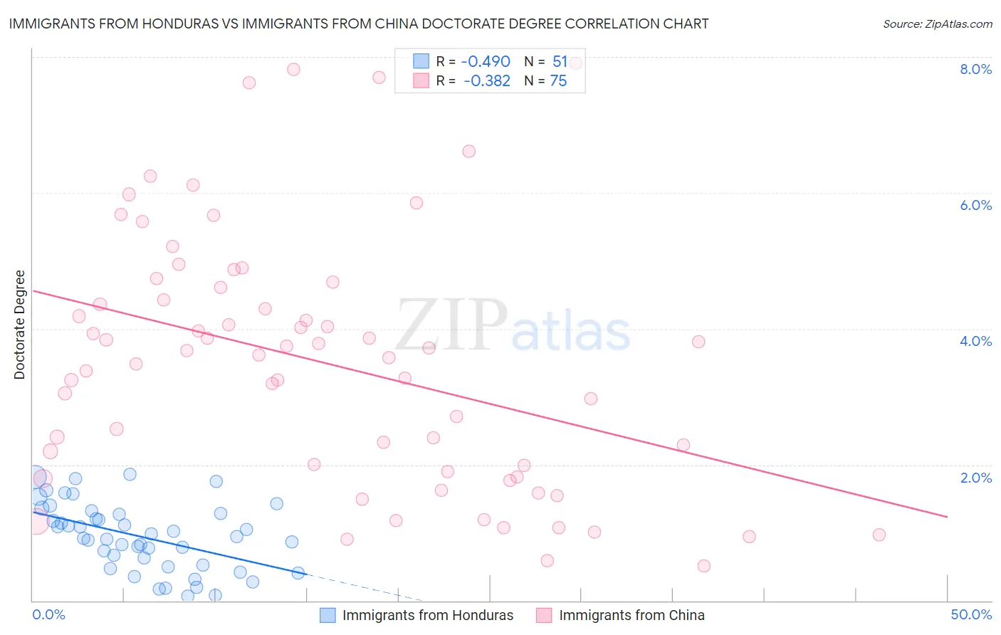 Immigrants from Honduras vs Immigrants from China Doctorate Degree