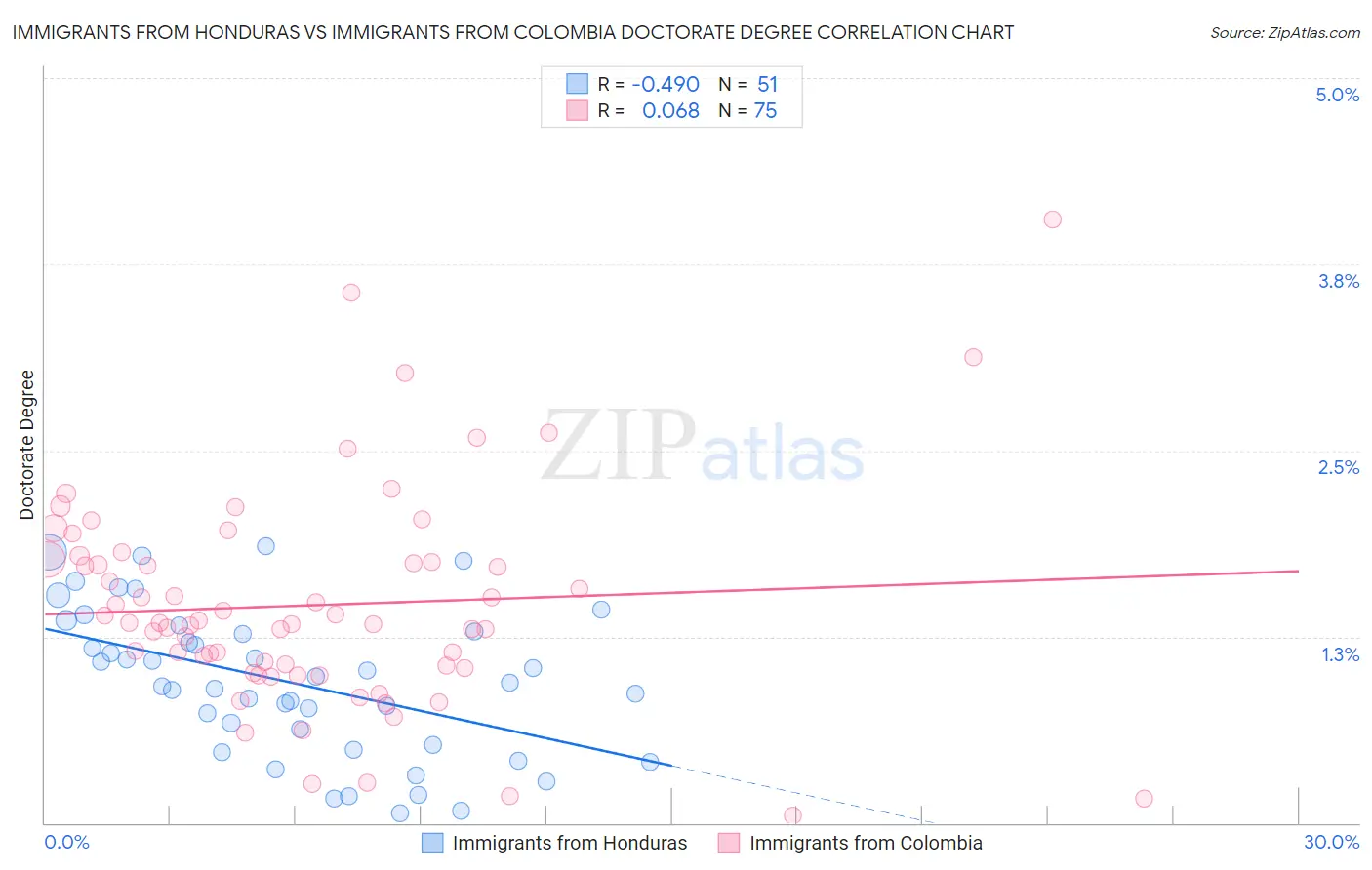 Immigrants from Honduras vs Immigrants from Colombia Doctorate Degree