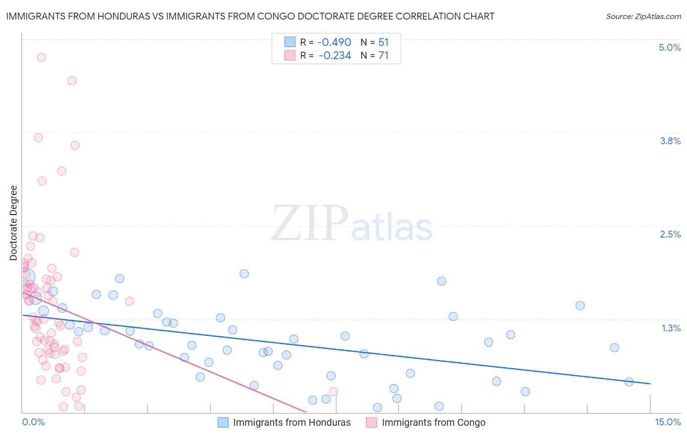 Immigrants from Honduras vs Immigrants from Congo Doctorate Degree