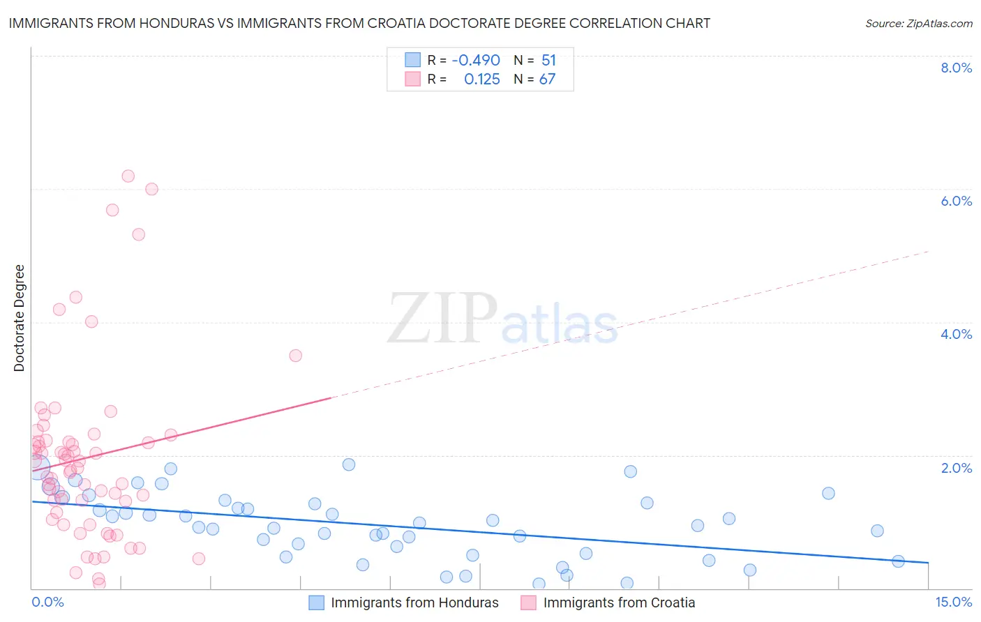 Immigrants from Honduras vs Immigrants from Croatia Doctorate Degree