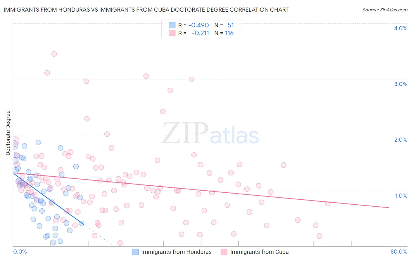 Immigrants from Honduras vs Immigrants from Cuba Doctorate Degree