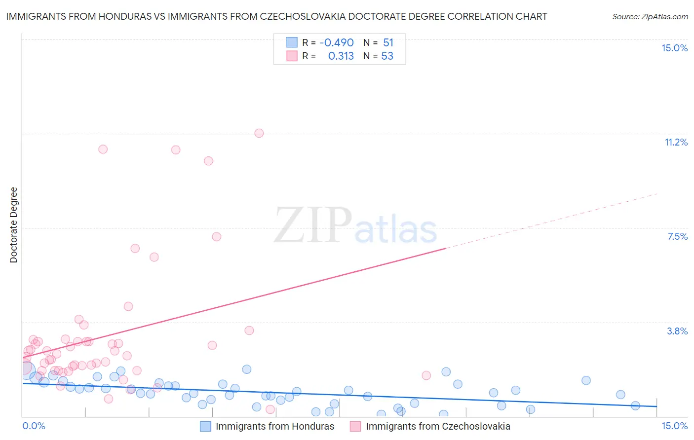 Immigrants from Honduras vs Immigrants from Czechoslovakia Doctorate Degree