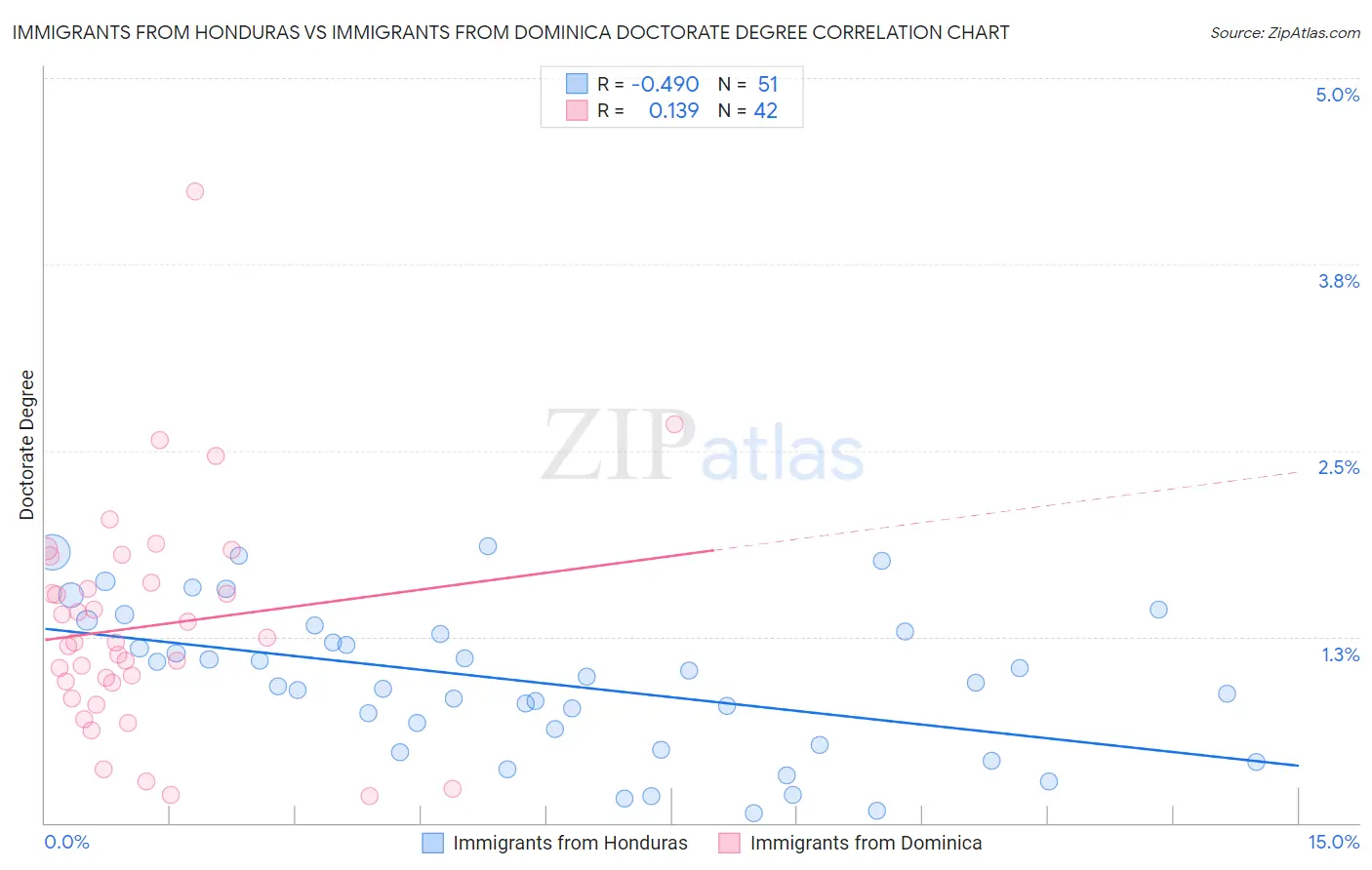 Immigrants from Honduras vs Immigrants from Dominica Doctorate Degree