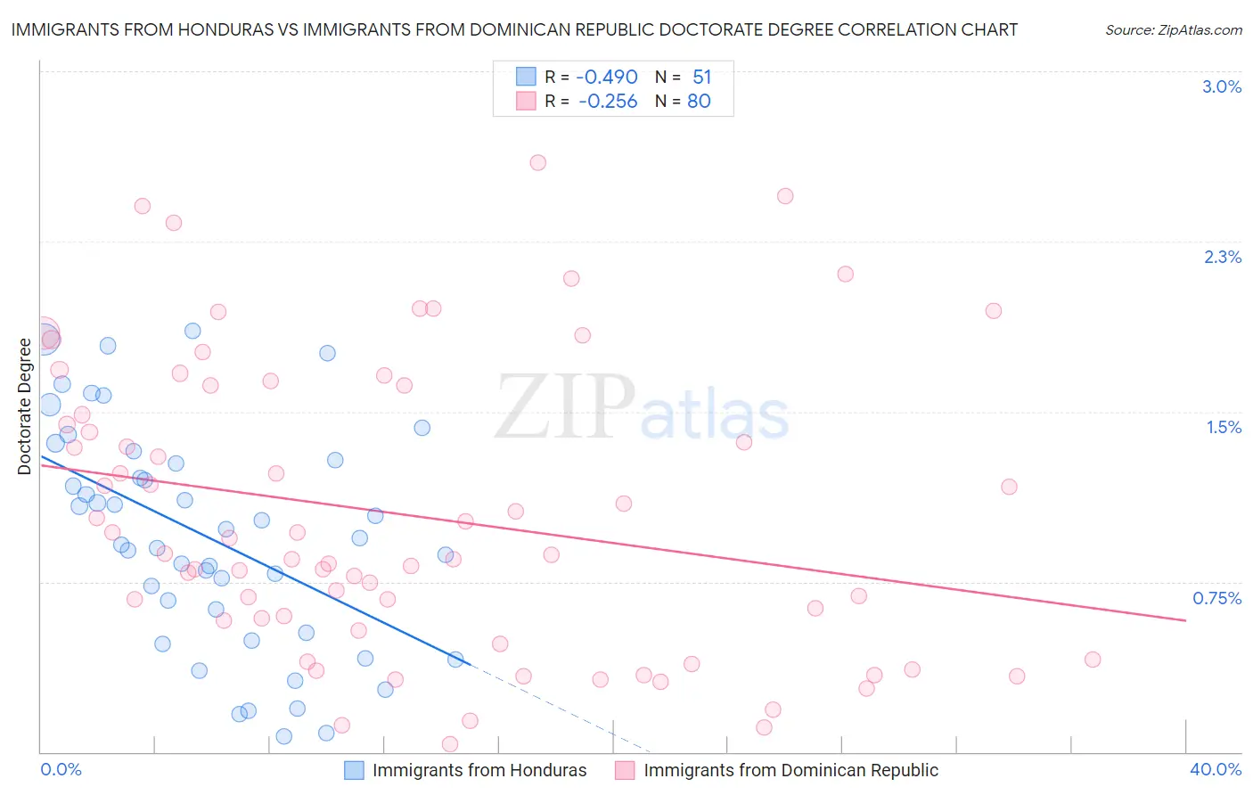 Immigrants from Honduras vs Immigrants from Dominican Republic Doctorate Degree