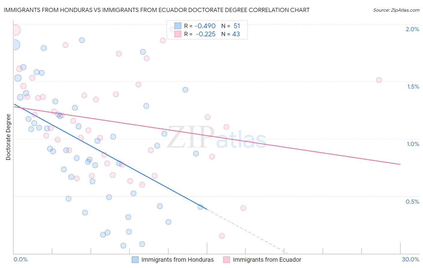Immigrants from Honduras vs Immigrants from Ecuador Doctorate Degree
