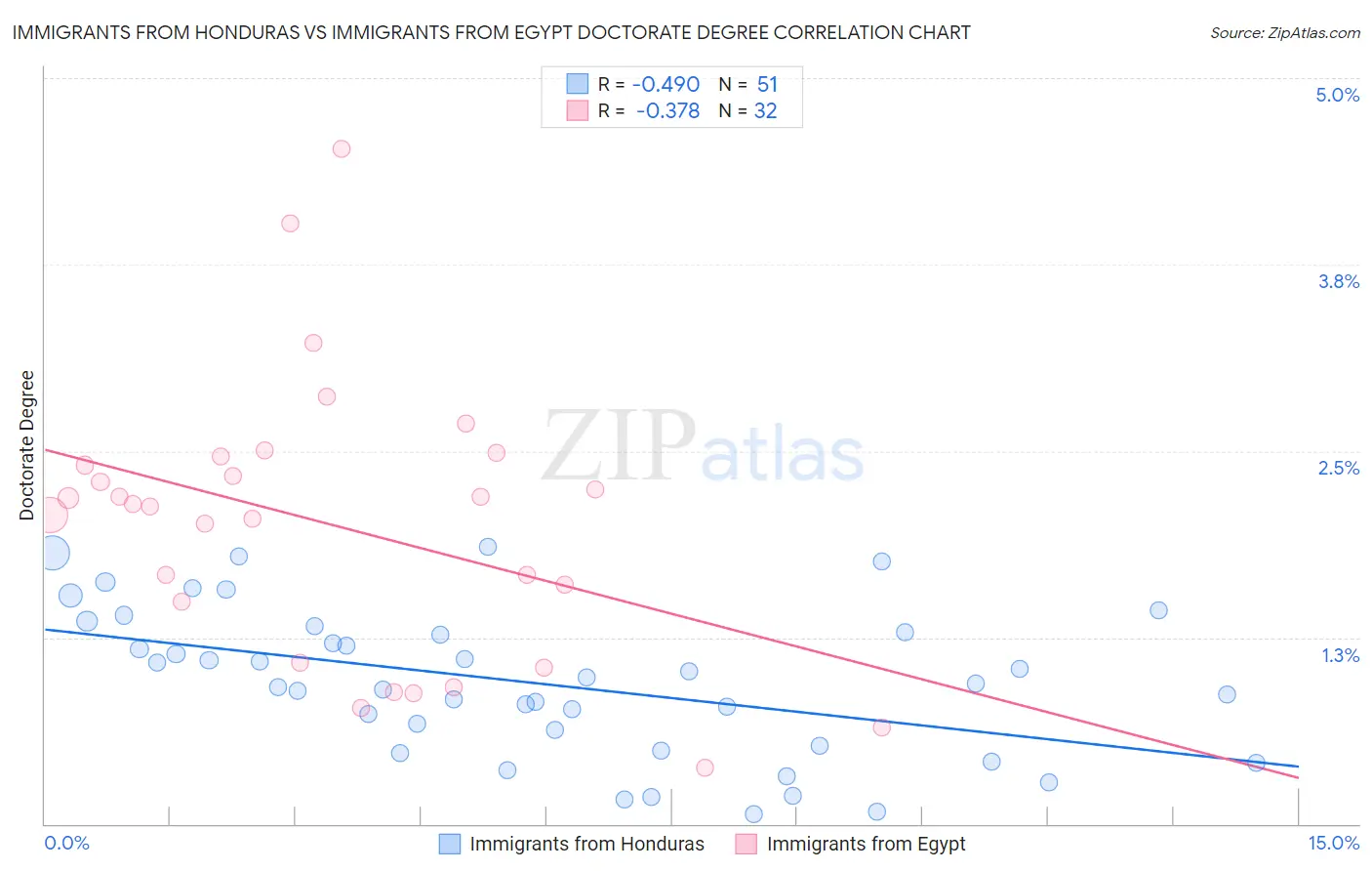 Immigrants from Honduras vs Immigrants from Egypt Doctorate Degree