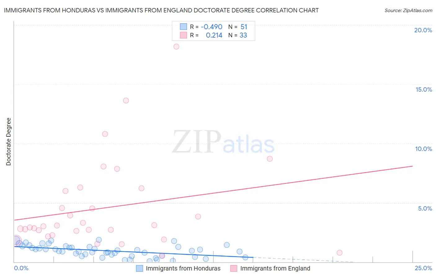 Immigrants from Honduras vs Immigrants from England Doctorate Degree