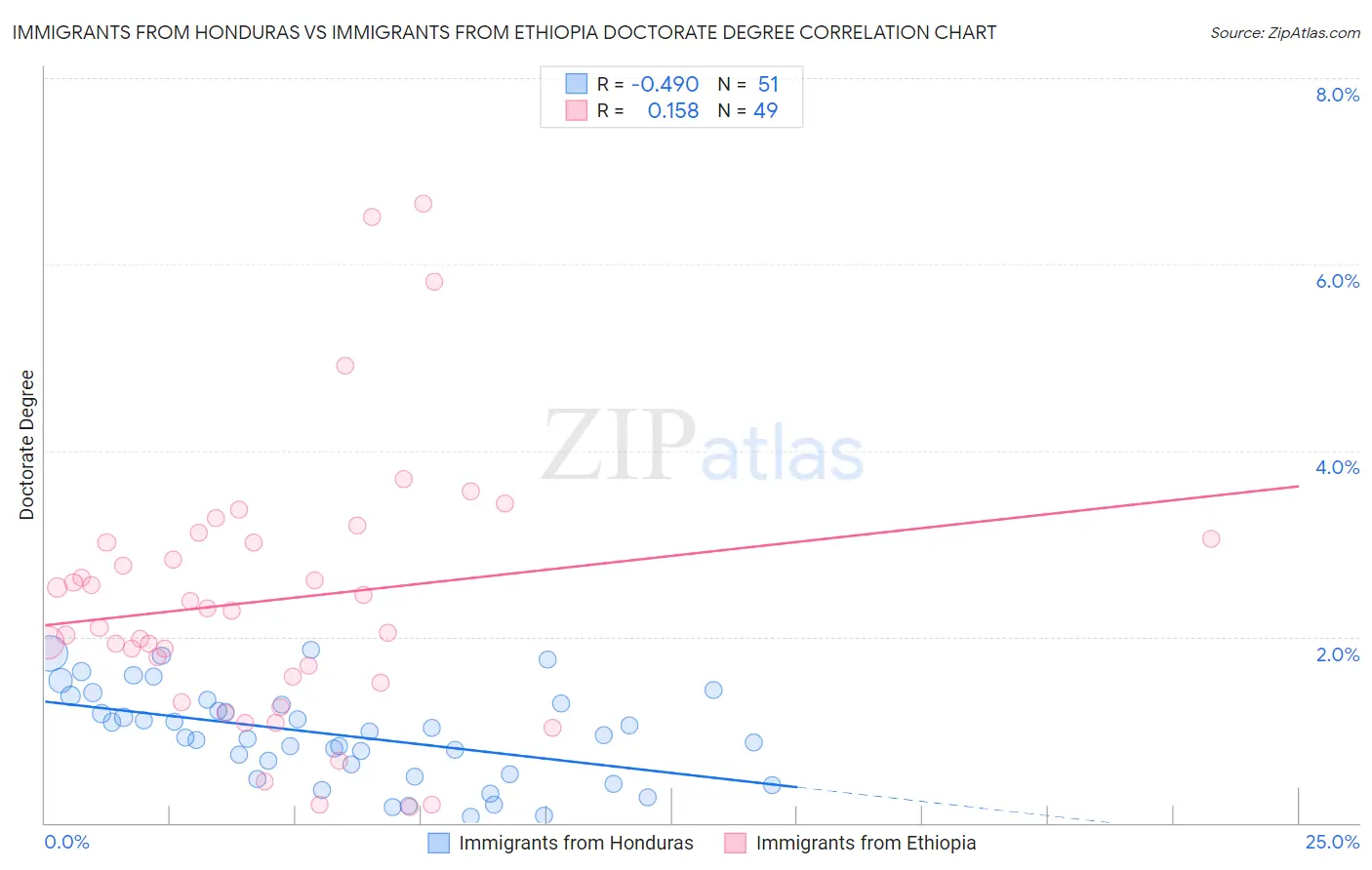 Immigrants from Honduras vs Immigrants from Ethiopia Doctorate Degree