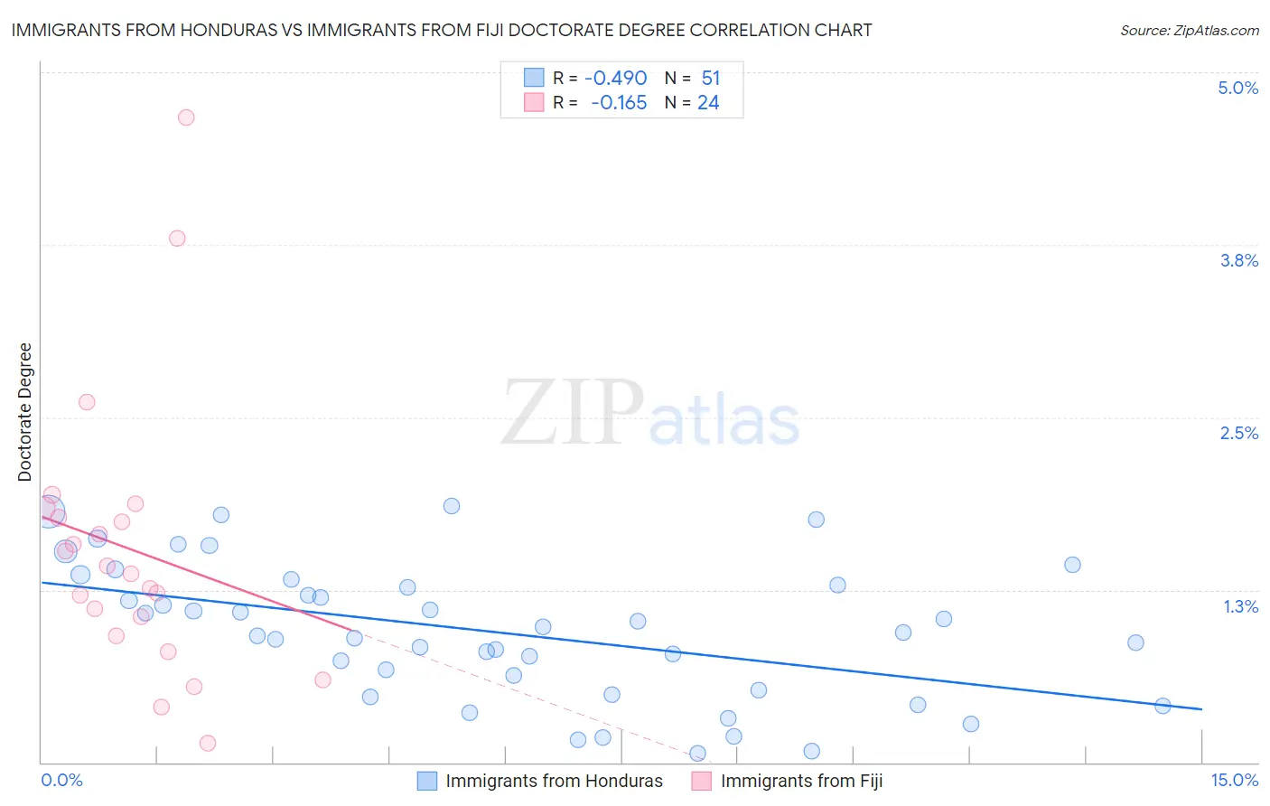 Immigrants from Honduras vs Immigrants from Fiji Doctorate Degree