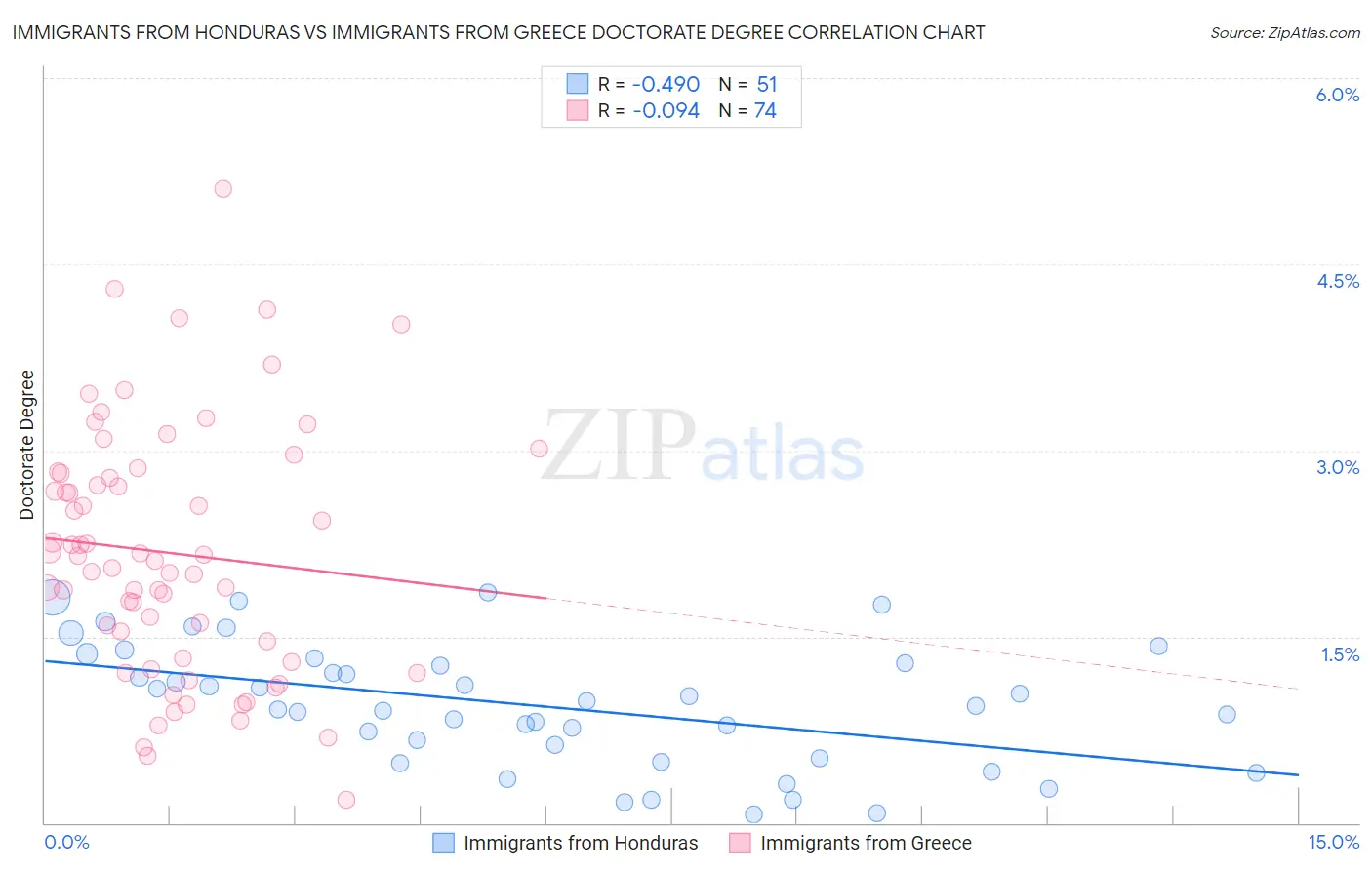 Immigrants from Honduras vs Immigrants from Greece Doctorate Degree