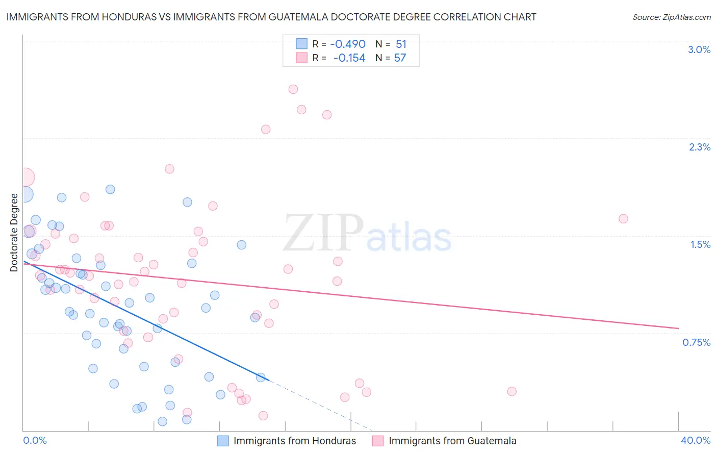 Immigrants from Honduras vs Immigrants from Guatemala Doctorate Degree