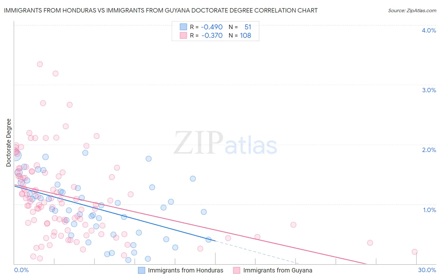 Immigrants from Honduras vs Immigrants from Guyana Doctorate Degree