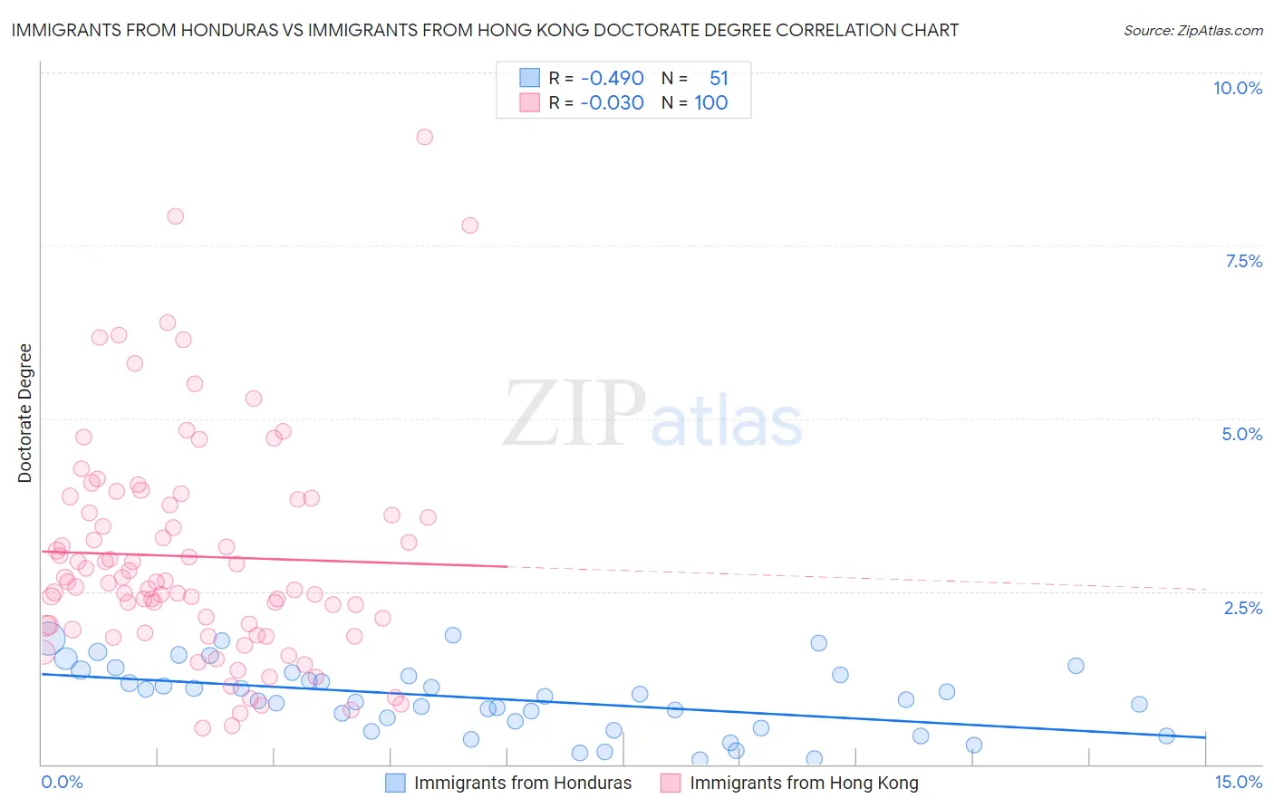 Immigrants from Honduras vs Immigrants from Hong Kong Doctorate Degree