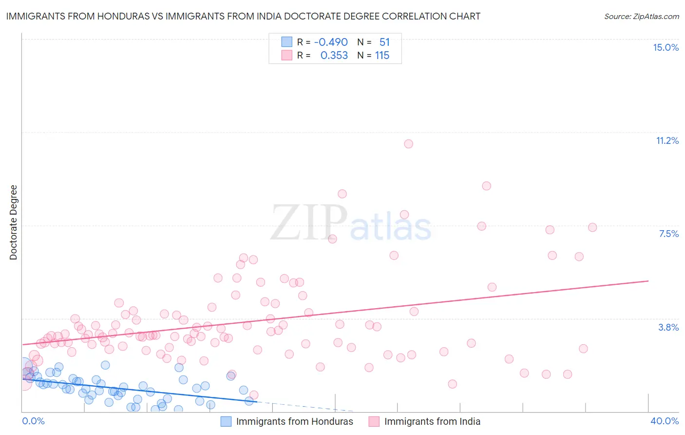 Immigrants from Honduras vs Immigrants from India Doctorate Degree