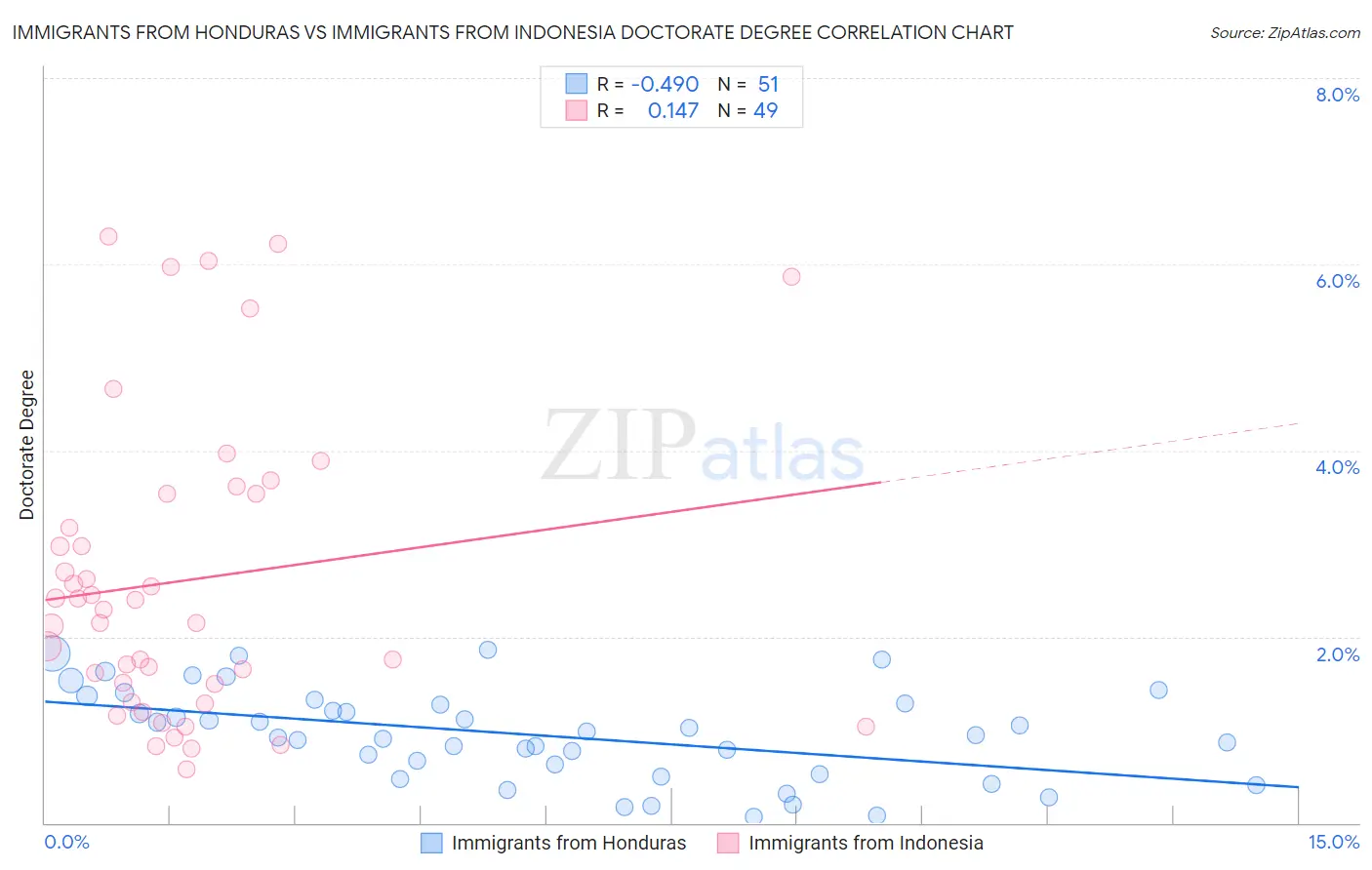 Immigrants from Honduras vs Immigrants from Indonesia Doctorate Degree