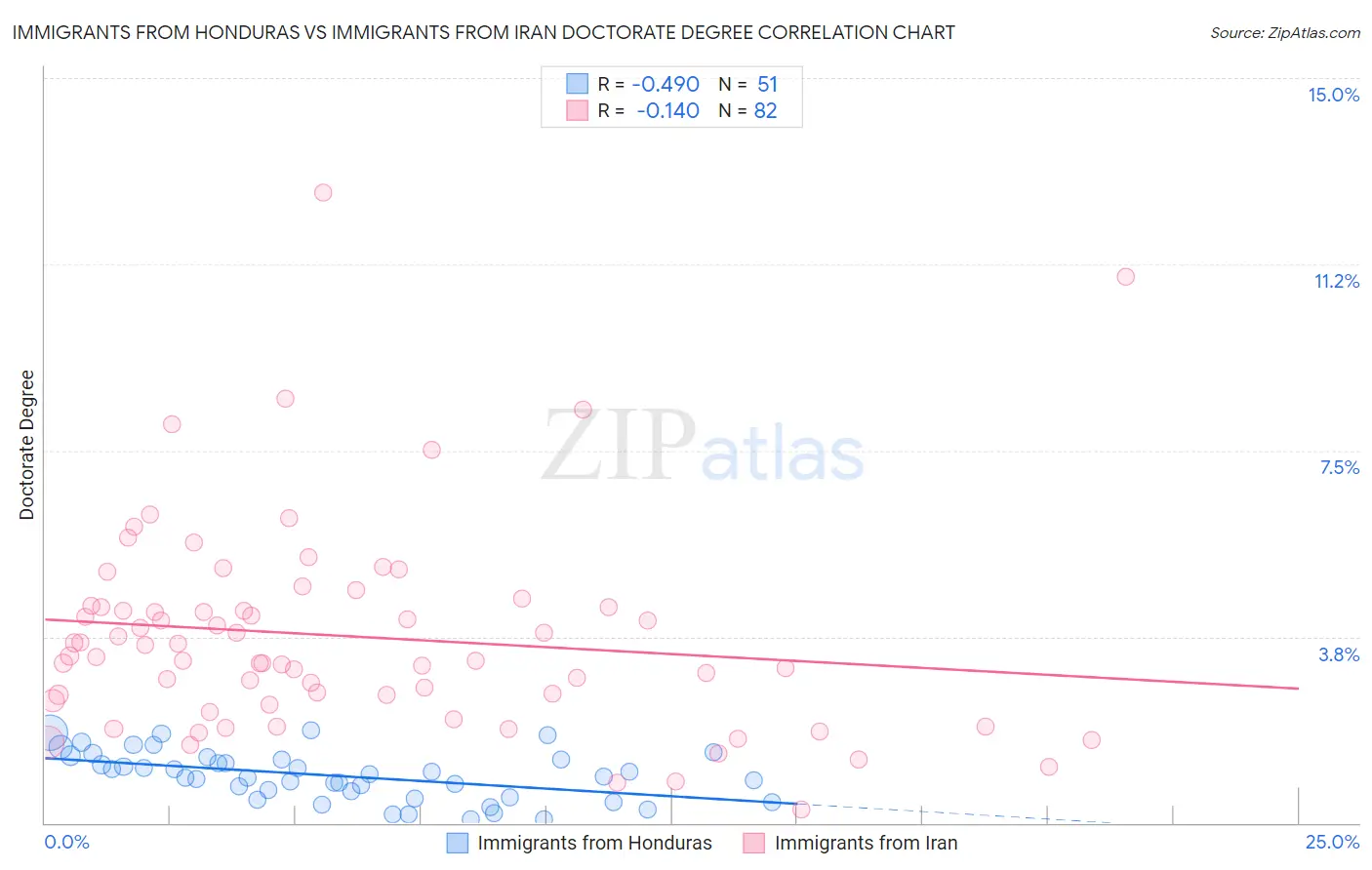Immigrants from Honduras vs Immigrants from Iran Doctorate Degree
