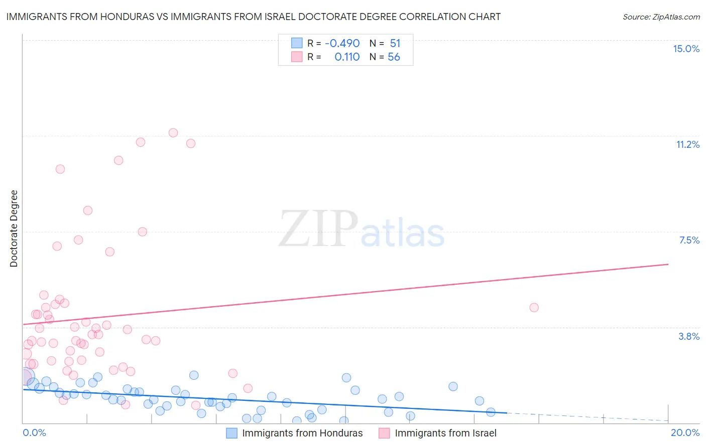 Immigrants from Honduras vs Immigrants from Israel Doctorate Degree