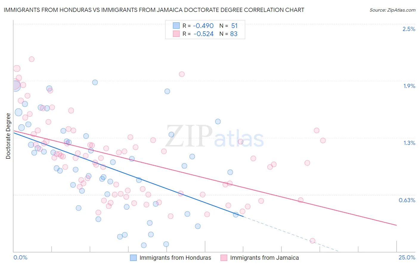 Immigrants from Honduras vs Immigrants from Jamaica Doctorate Degree