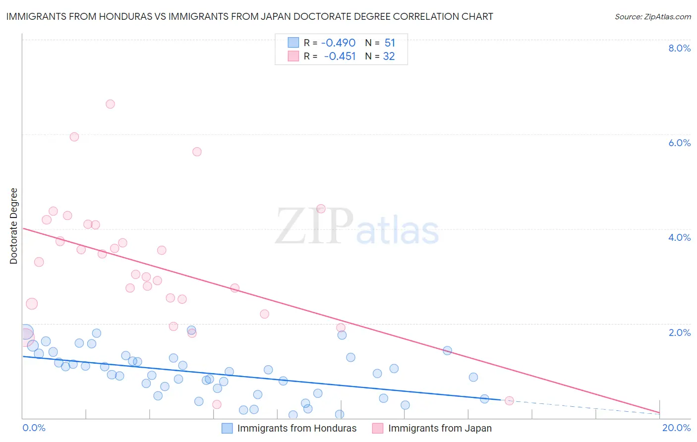 Immigrants from Honduras vs Immigrants from Japan Doctorate Degree