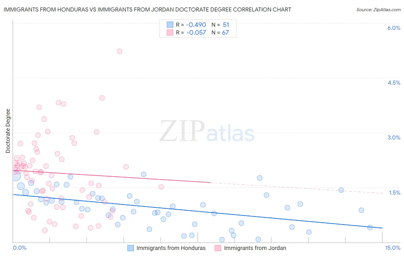 Immigrants from Honduras vs Immigrants from Jordan Doctorate Degree