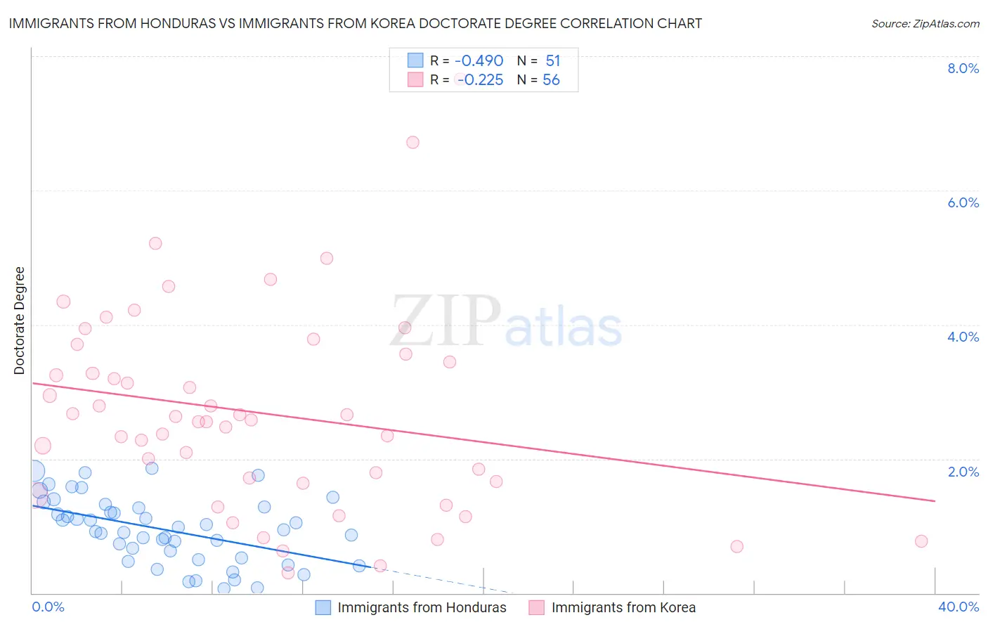 Immigrants from Honduras vs Immigrants from Korea Doctorate Degree
