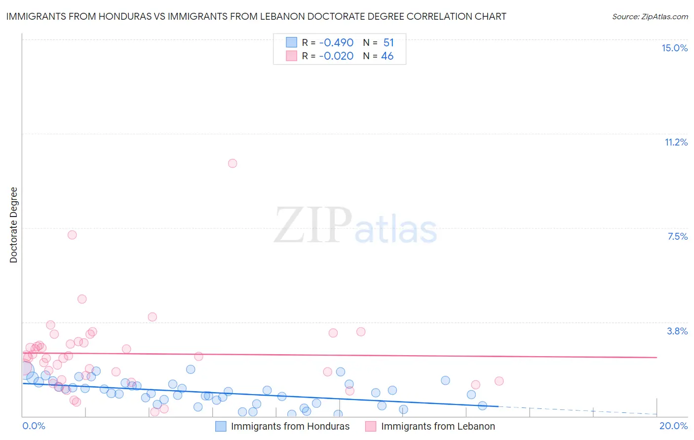 Immigrants from Honduras vs Immigrants from Lebanon Doctorate Degree