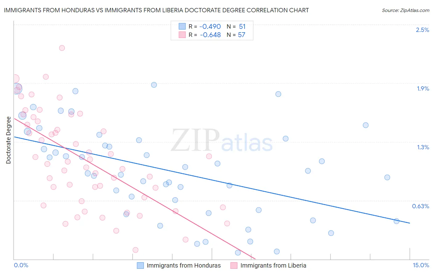 Immigrants from Honduras vs Immigrants from Liberia Doctorate Degree