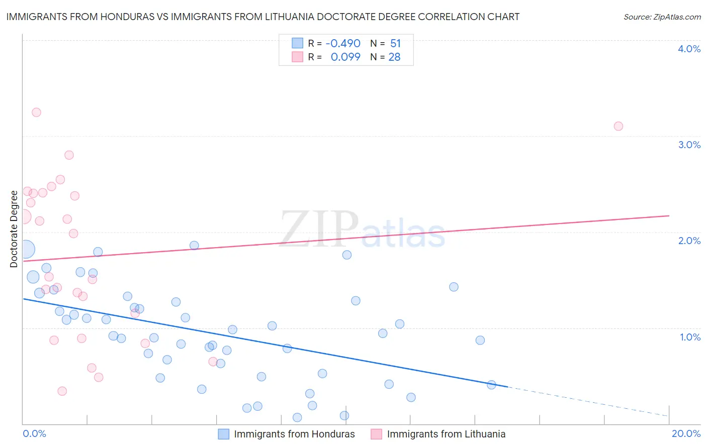 Immigrants from Honduras vs Immigrants from Lithuania Doctorate Degree