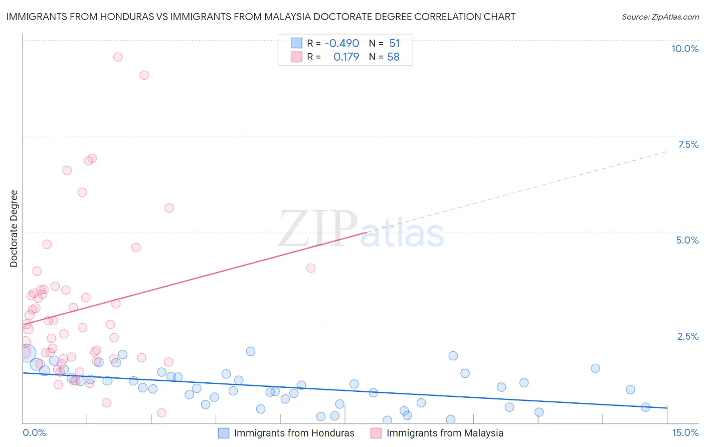Immigrants from Honduras vs Immigrants from Malaysia Doctorate Degree
