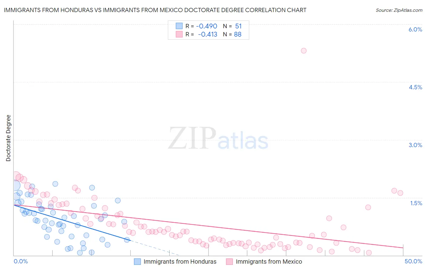 Immigrants from Honduras vs Immigrants from Mexico Doctorate Degree