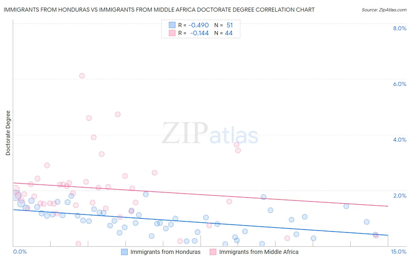 Immigrants from Honduras vs Immigrants from Middle Africa Doctorate Degree