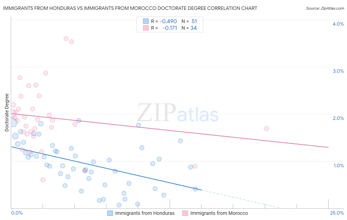 Immigrants from Honduras vs Immigrants from Morocco Doctorate Degree