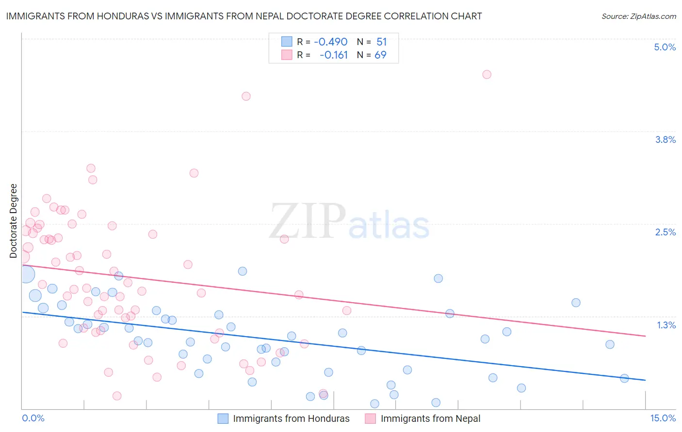 Immigrants from Honduras vs Immigrants from Nepal Doctorate Degree
