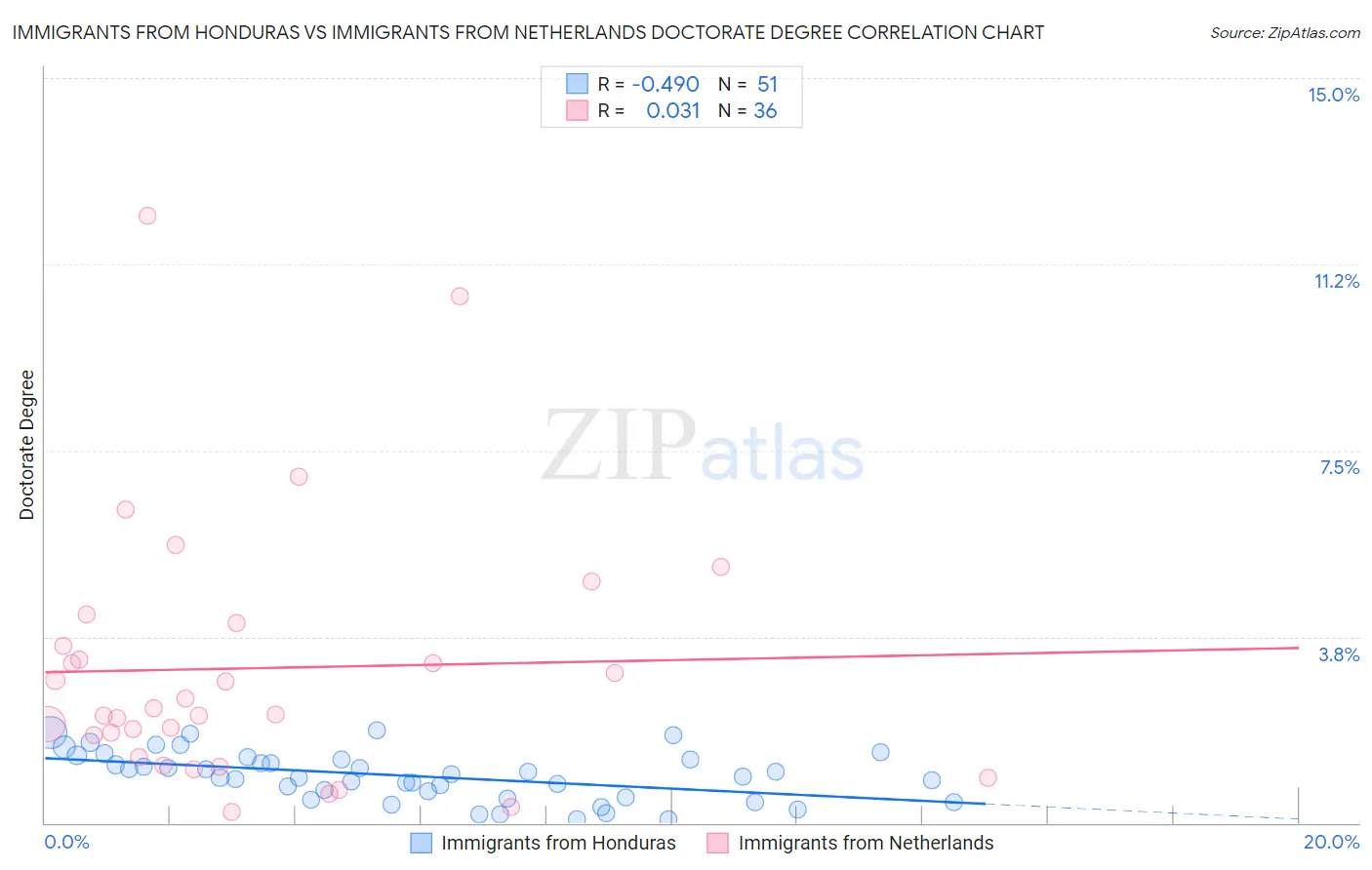Immigrants from Honduras vs Immigrants from Netherlands Doctorate Degree