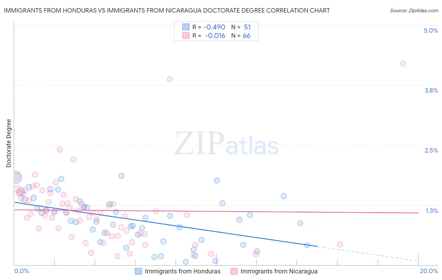 Immigrants from Honduras vs Immigrants from Nicaragua Doctorate Degree