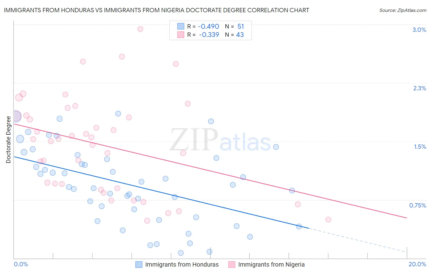 Immigrants from Honduras vs Immigrants from Nigeria Doctorate Degree