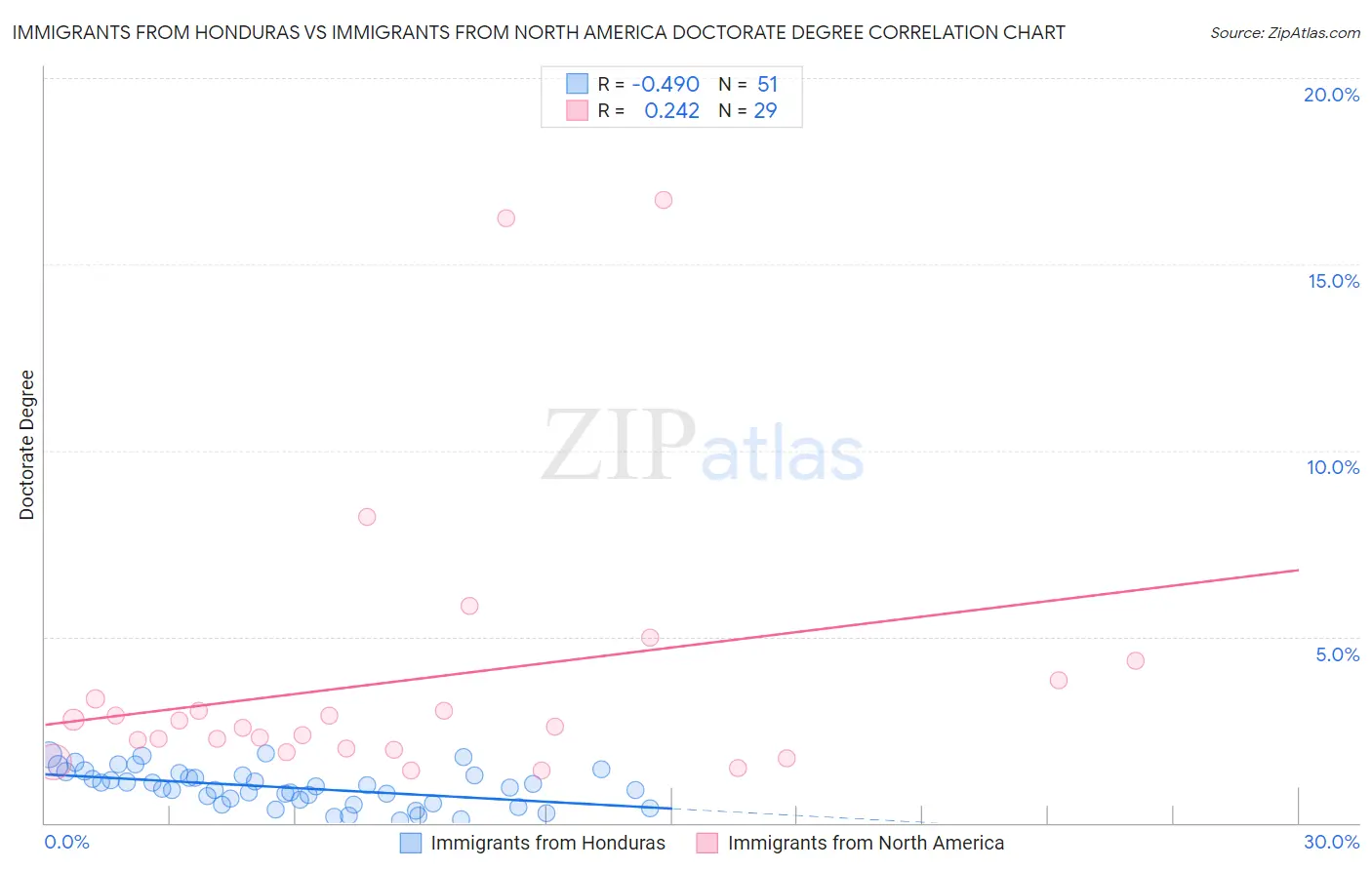 Immigrants from Honduras vs Immigrants from North America Doctorate Degree