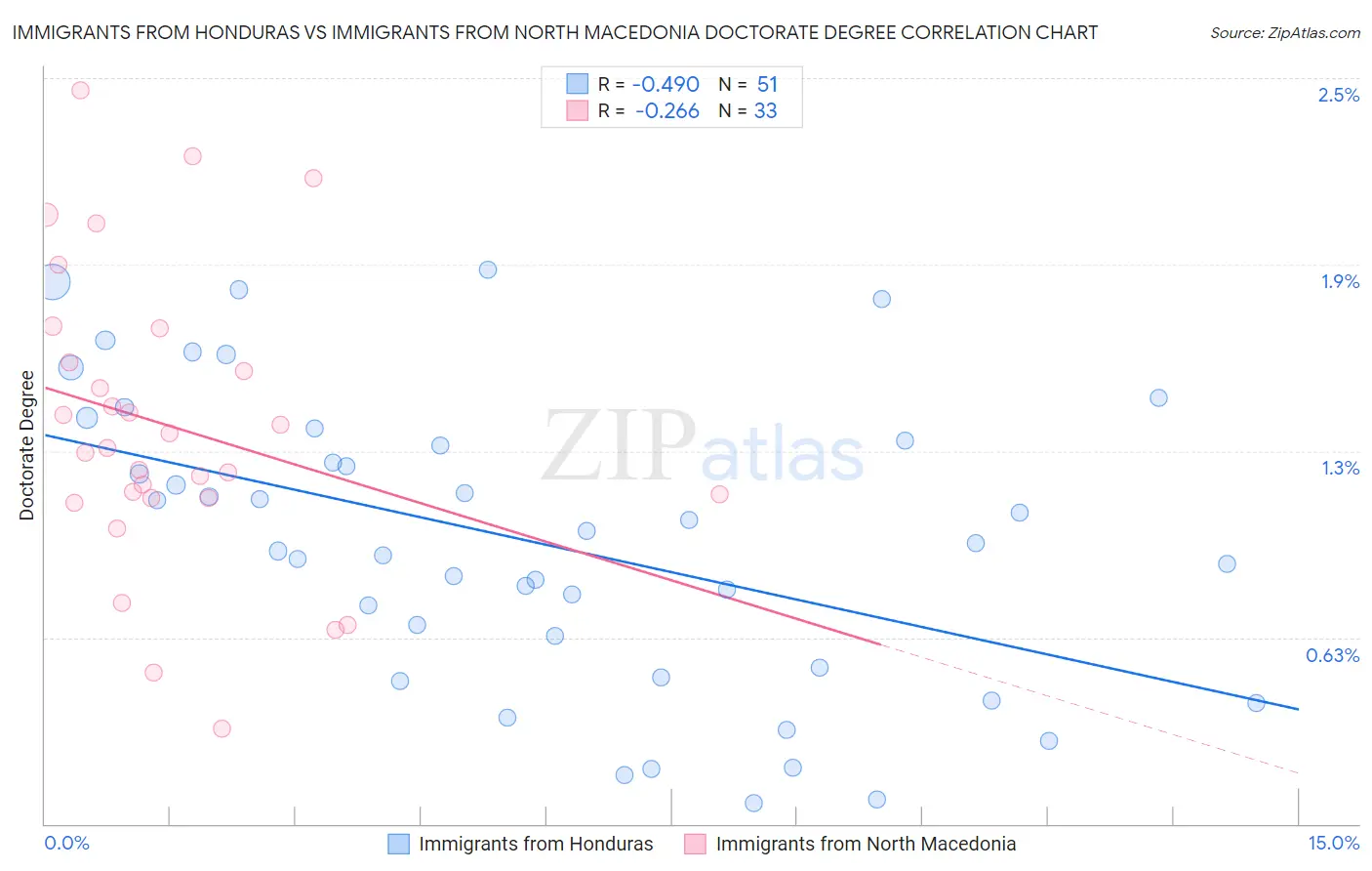 Immigrants from Honduras vs Immigrants from North Macedonia Doctorate Degree