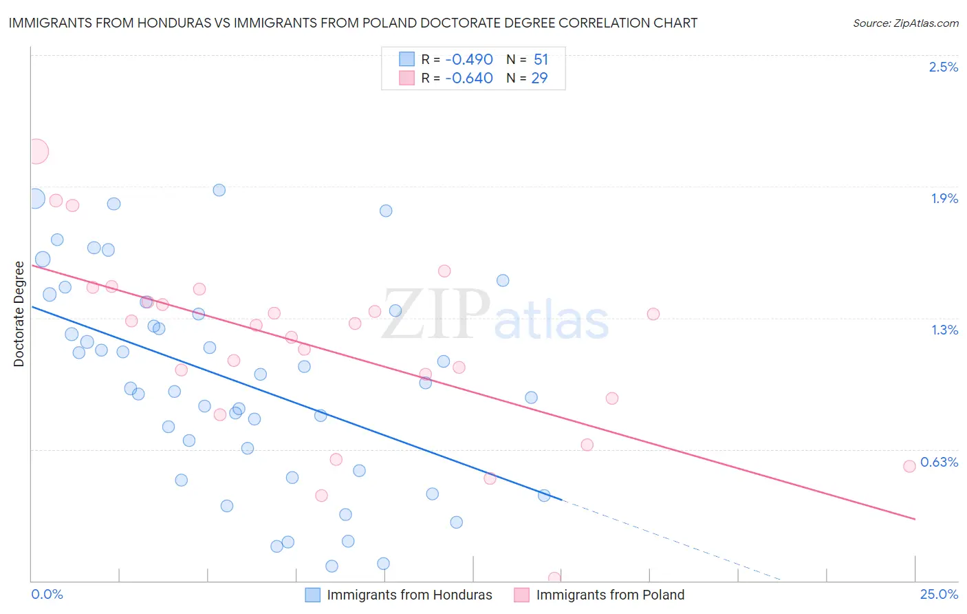 Immigrants from Honduras vs Immigrants from Poland Doctorate Degree