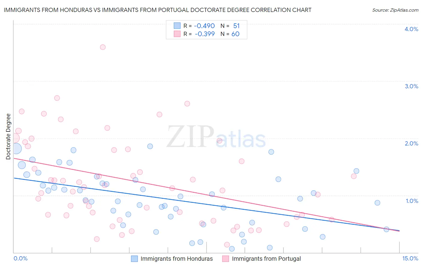 Immigrants from Honduras vs Immigrants from Portugal Doctorate Degree