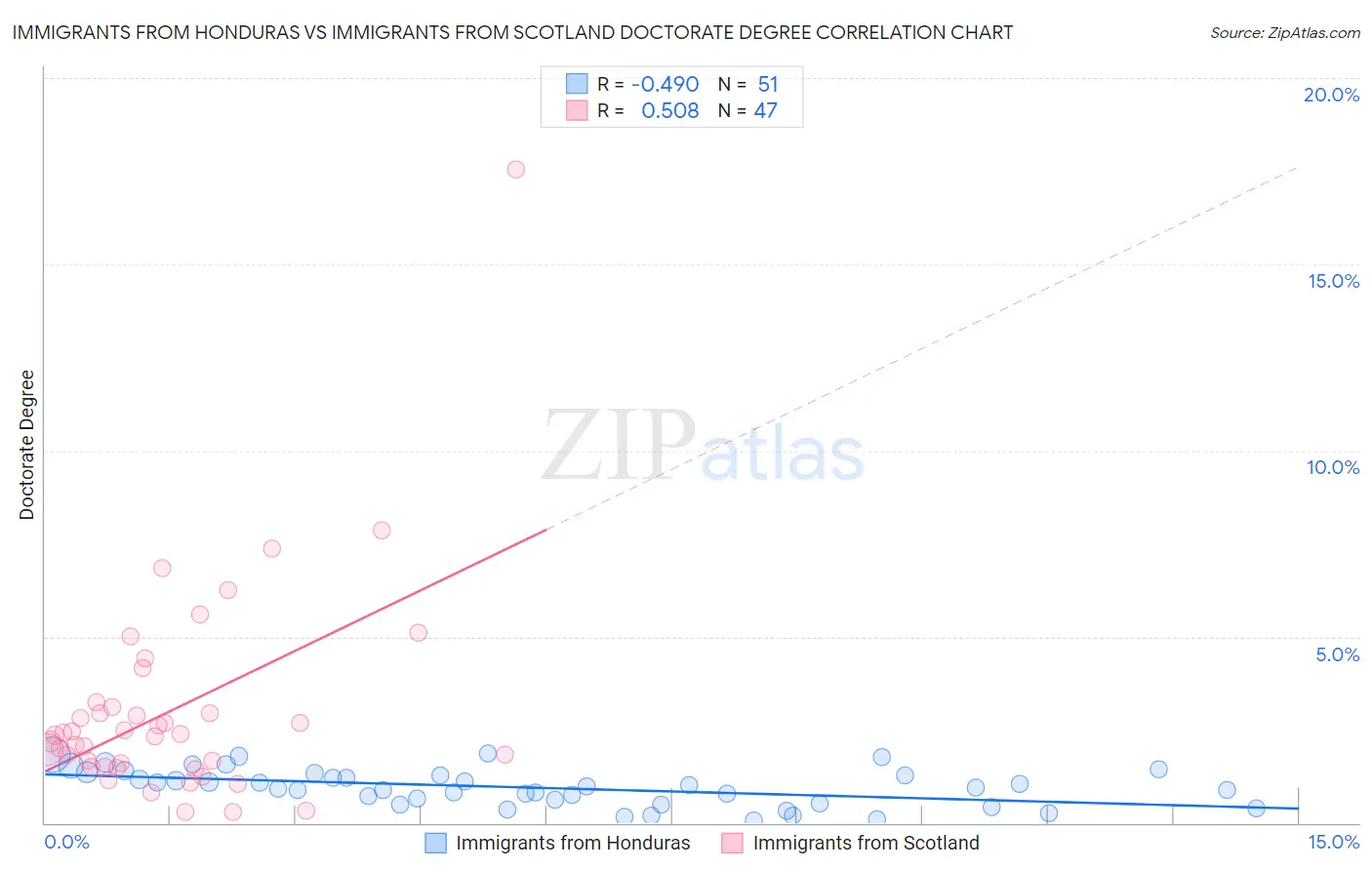 Immigrants from Honduras vs Immigrants from Scotland Doctorate Degree