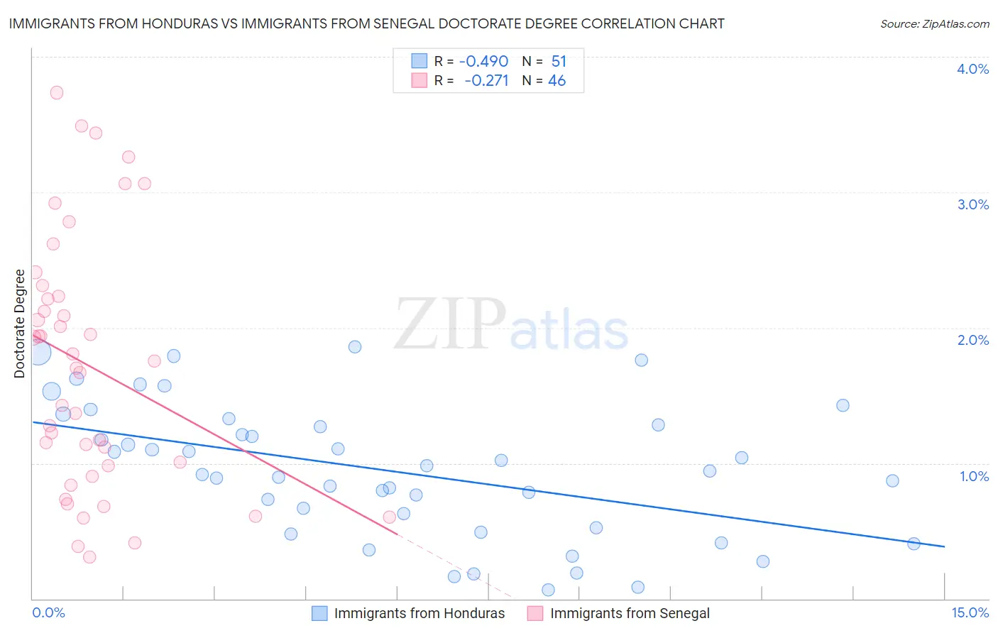 Immigrants from Honduras vs Immigrants from Senegal Doctorate Degree