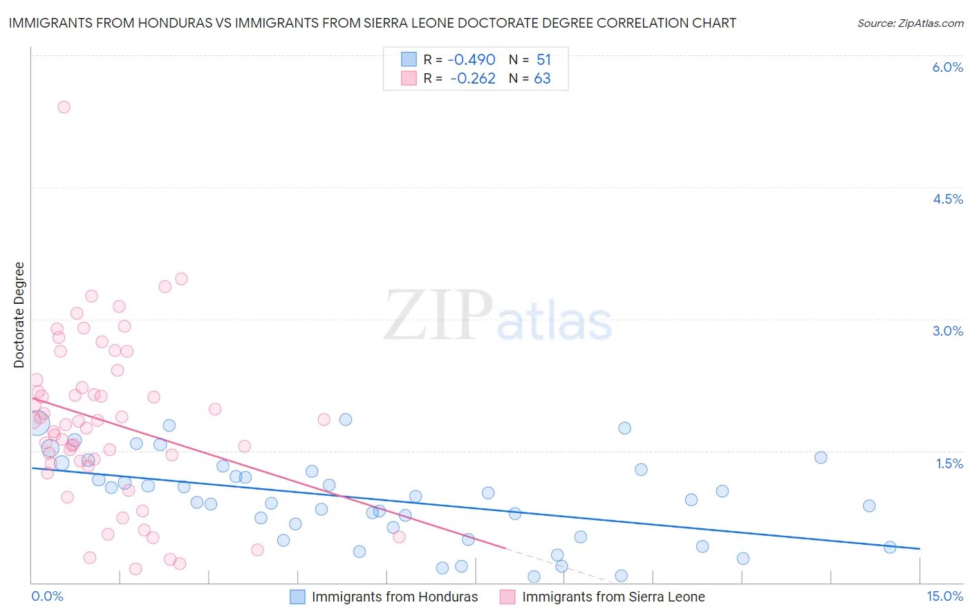 Immigrants from Honduras vs Immigrants from Sierra Leone Doctorate Degree