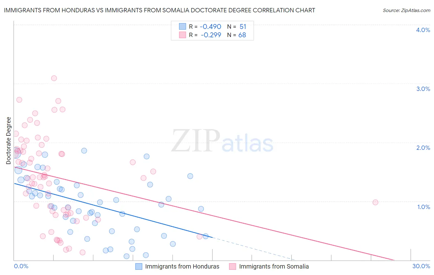 Immigrants from Honduras vs Immigrants from Somalia Doctorate Degree