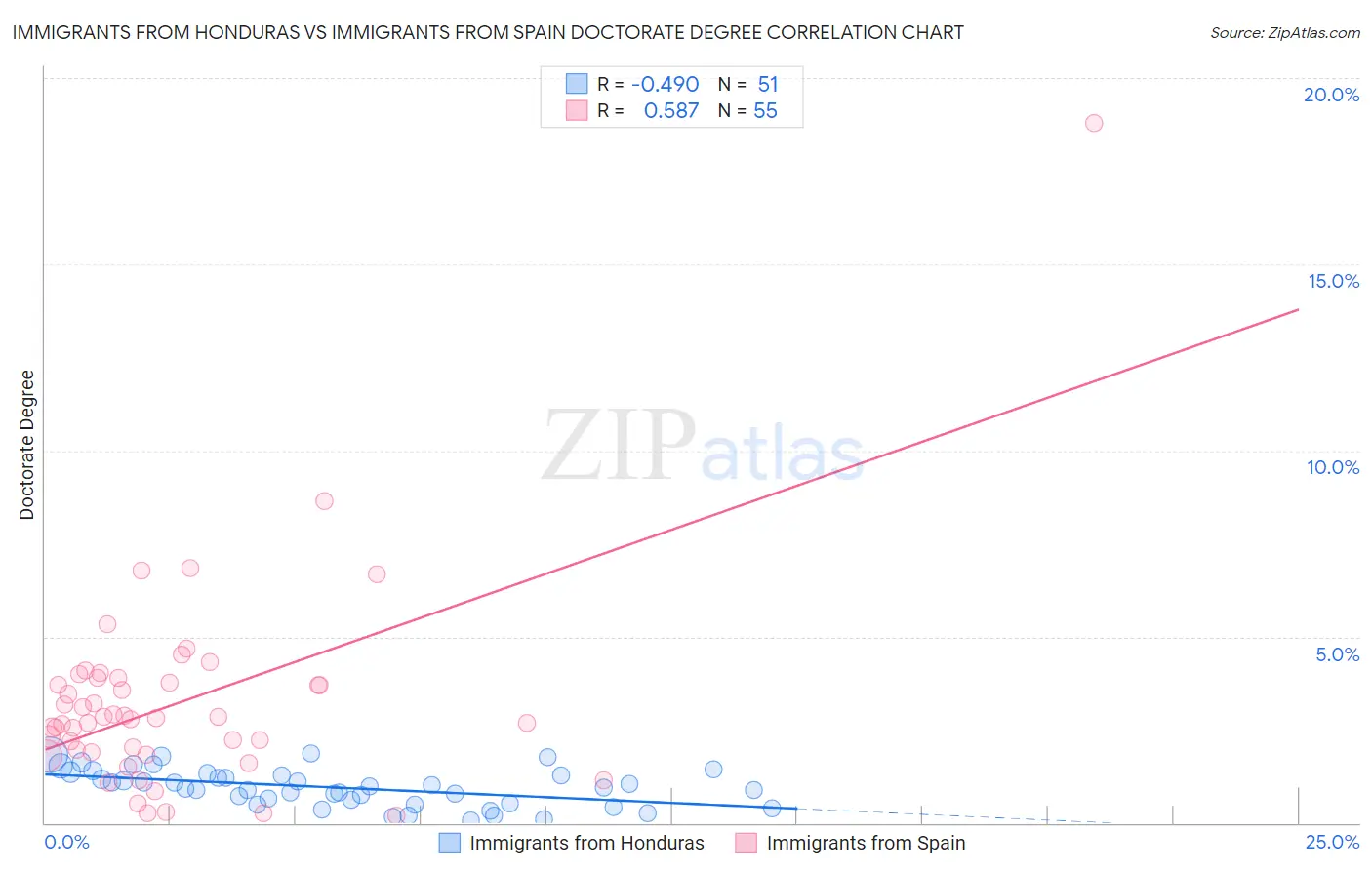 Immigrants from Honduras vs Immigrants from Spain Doctorate Degree