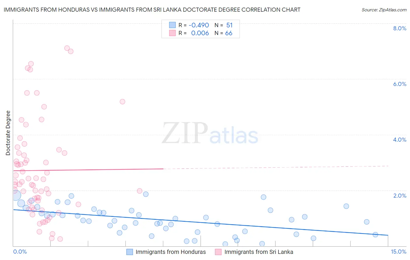 Immigrants from Honduras vs Immigrants from Sri Lanka Doctorate Degree