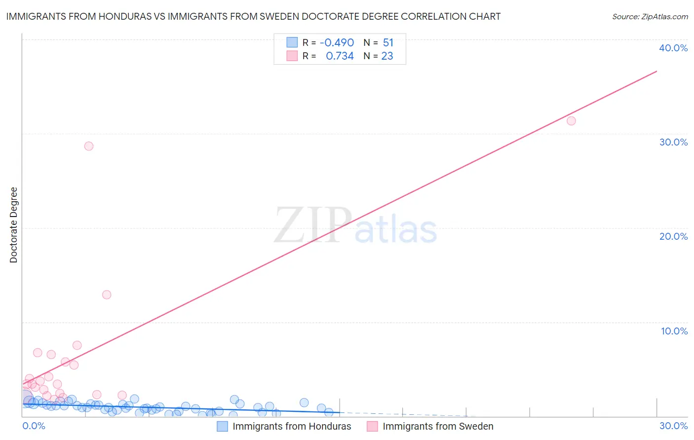 Immigrants from Honduras vs Immigrants from Sweden Doctorate Degree