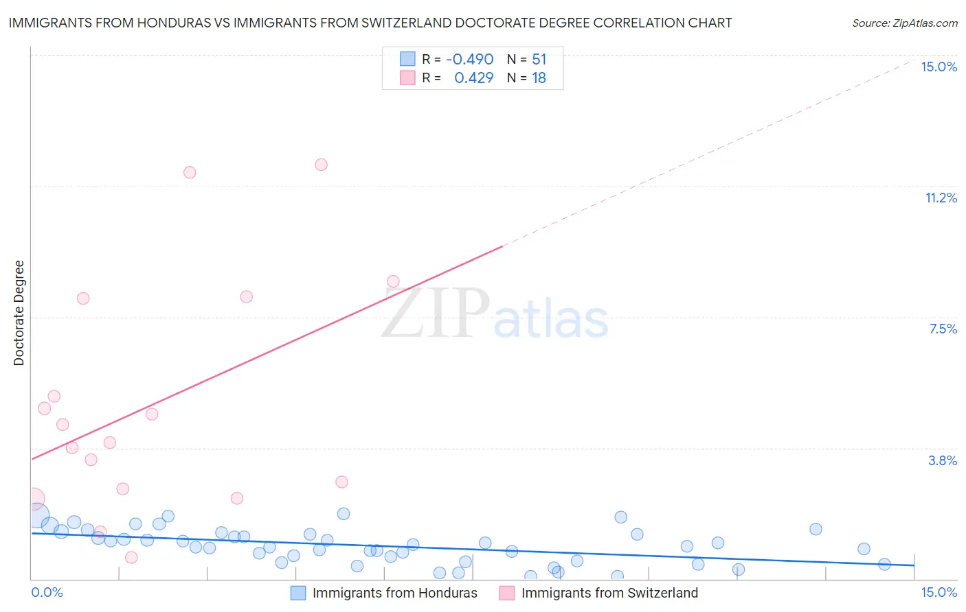 Immigrants from Honduras vs Immigrants from Switzerland Doctorate Degree