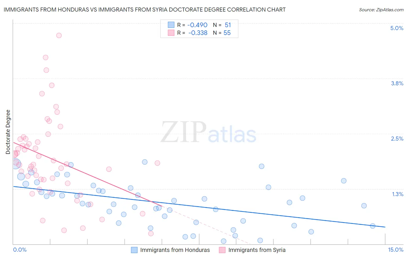 Immigrants from Honduras vs Immigrants from Syria Doctorate Degree